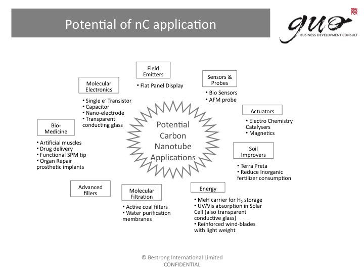 Potential of nC application